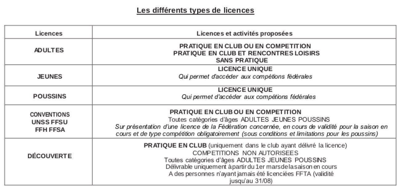 Type de licences FFTA