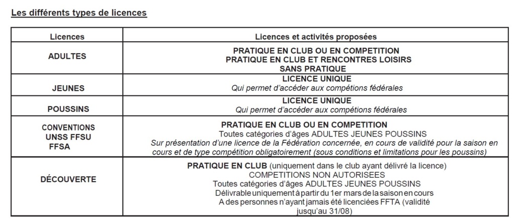 Différents type de licences 2022 2023